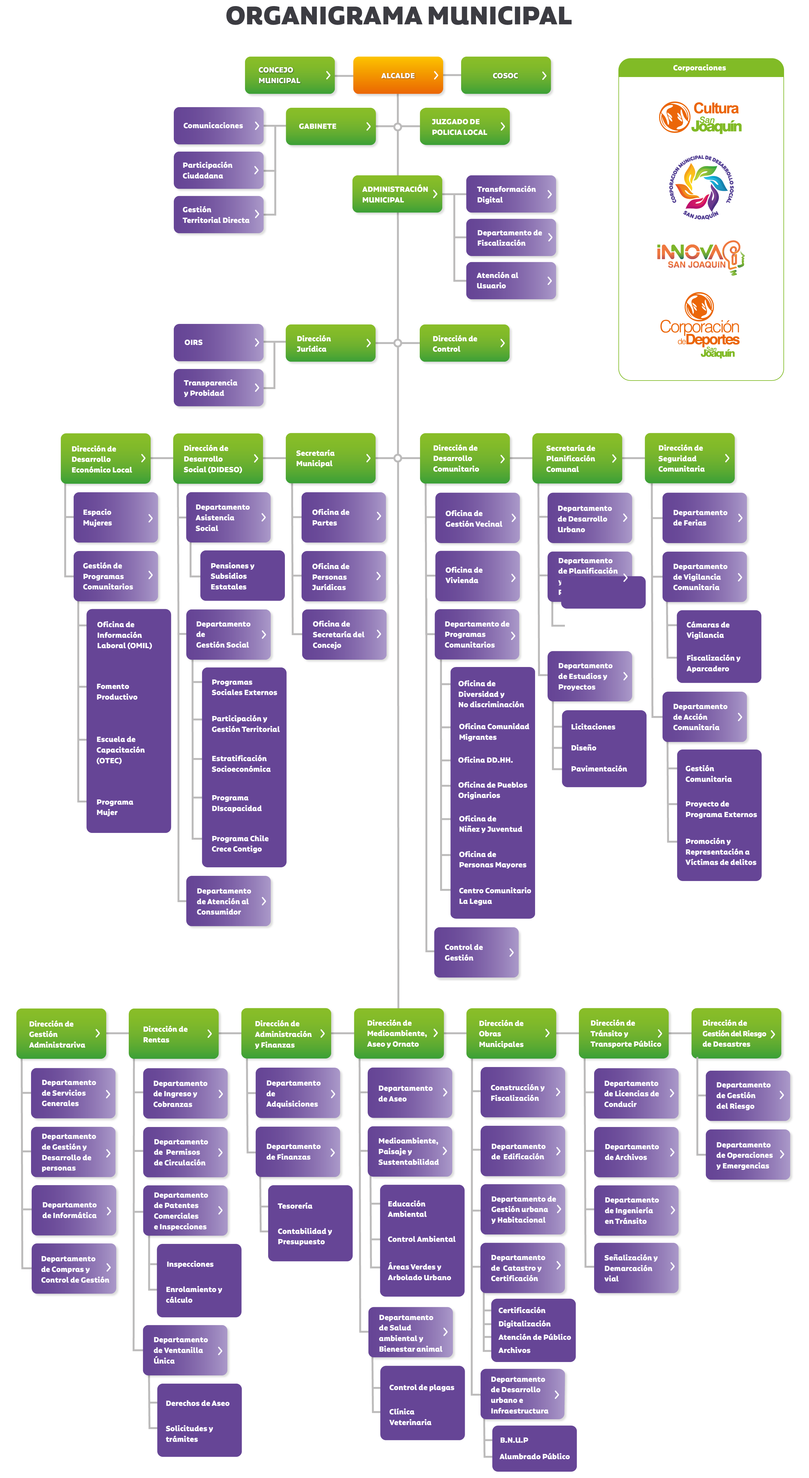 ORGANIGRAMA MUNICIPAL INTERACTIVO